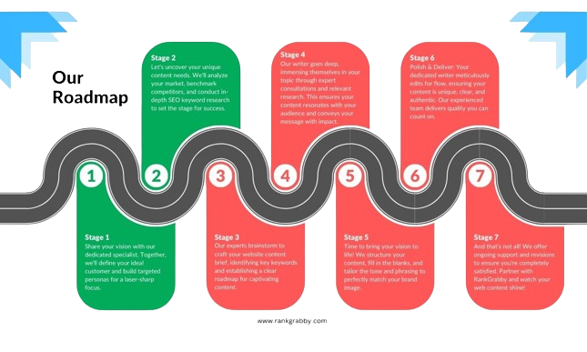 RankGrabby's SEO Content Creation Process